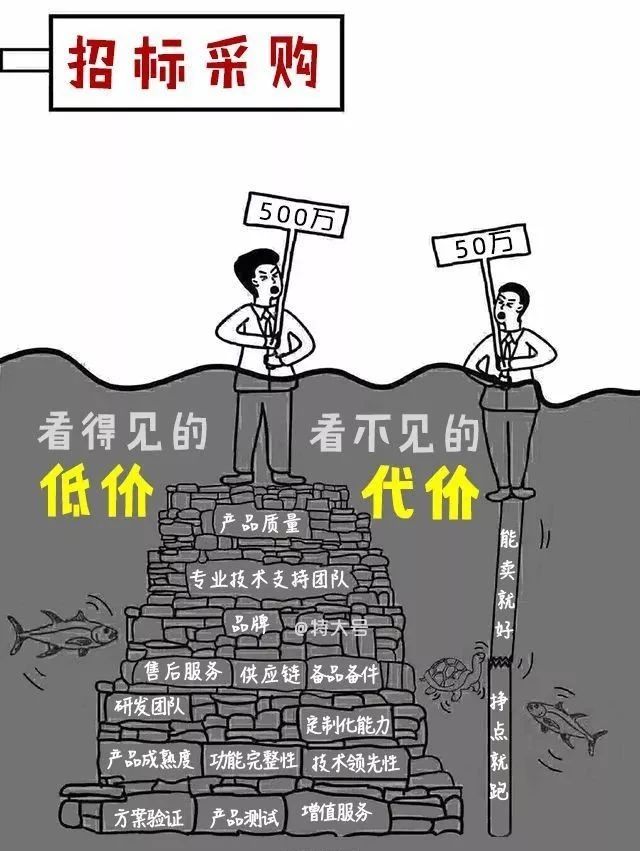 低价中标将“取消”？千万别误解财政部回复！(图1)