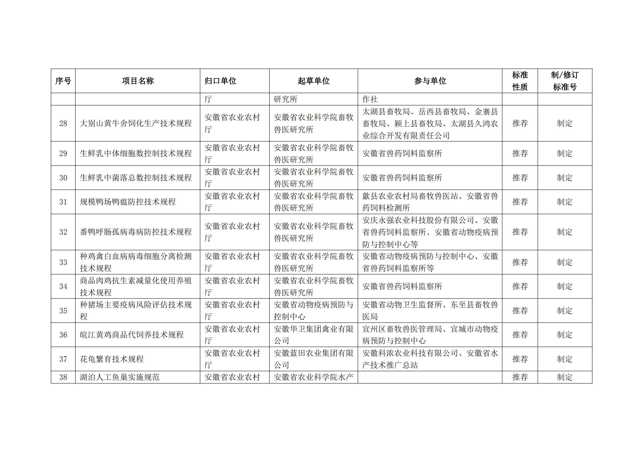 2020 年第二批安徽省地方标准制、修订计划项目汇总表(图4)