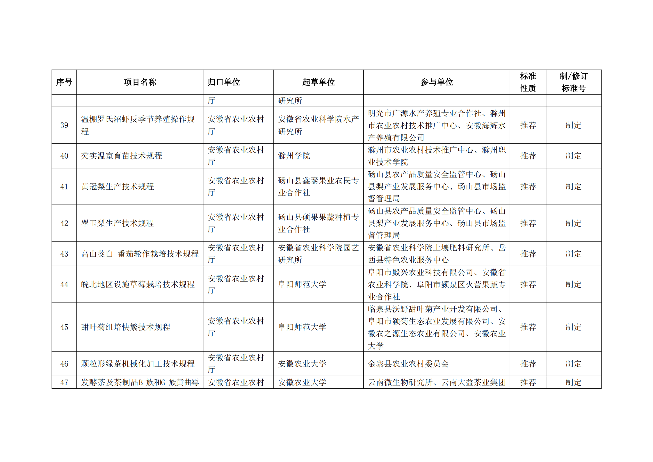 2020 年第二批安徽省地方标准制、修订计划项目汇总表(图5)