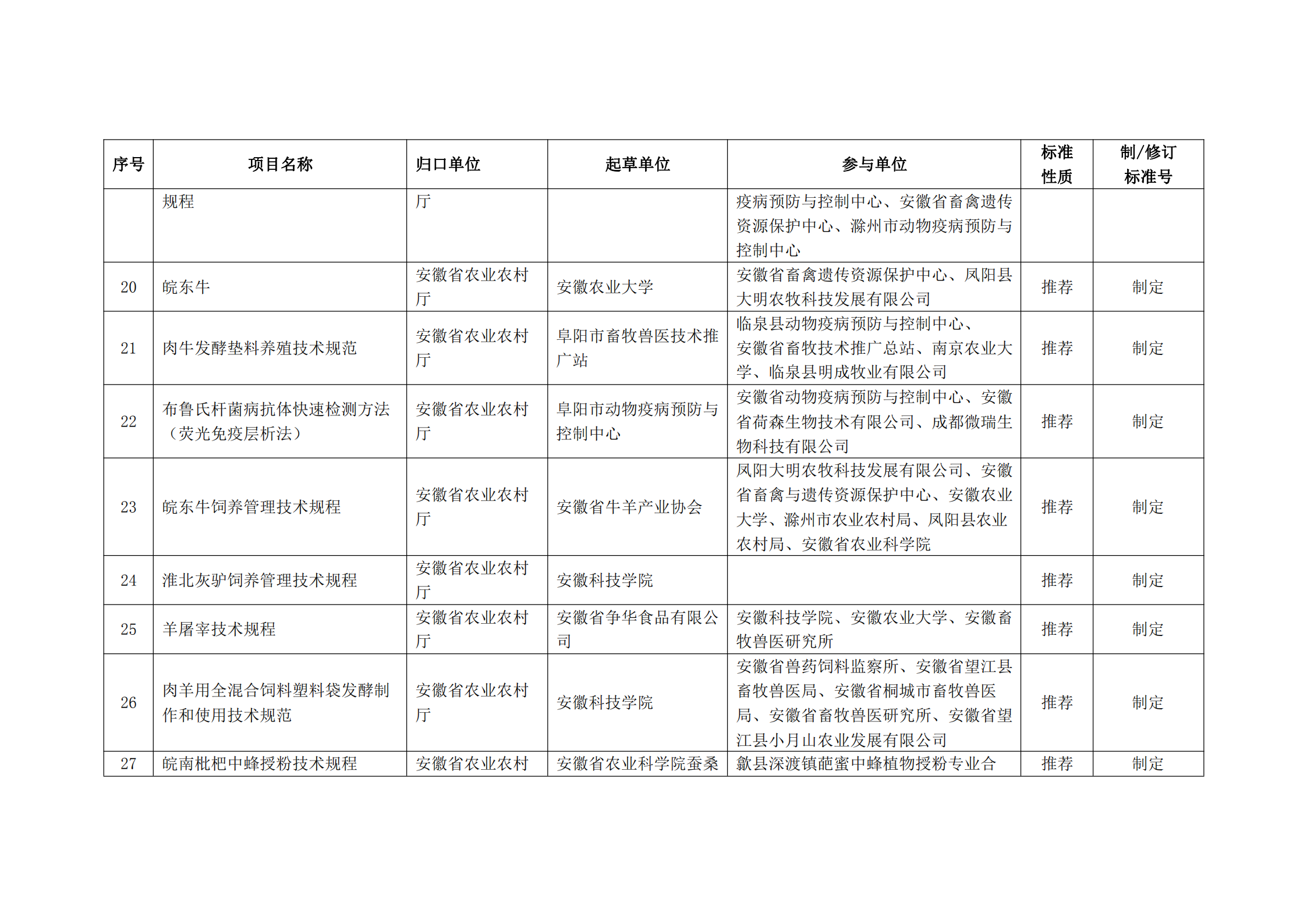 2020 年第二批安徽省地方标准制、修订计划项目汇总表(图3)