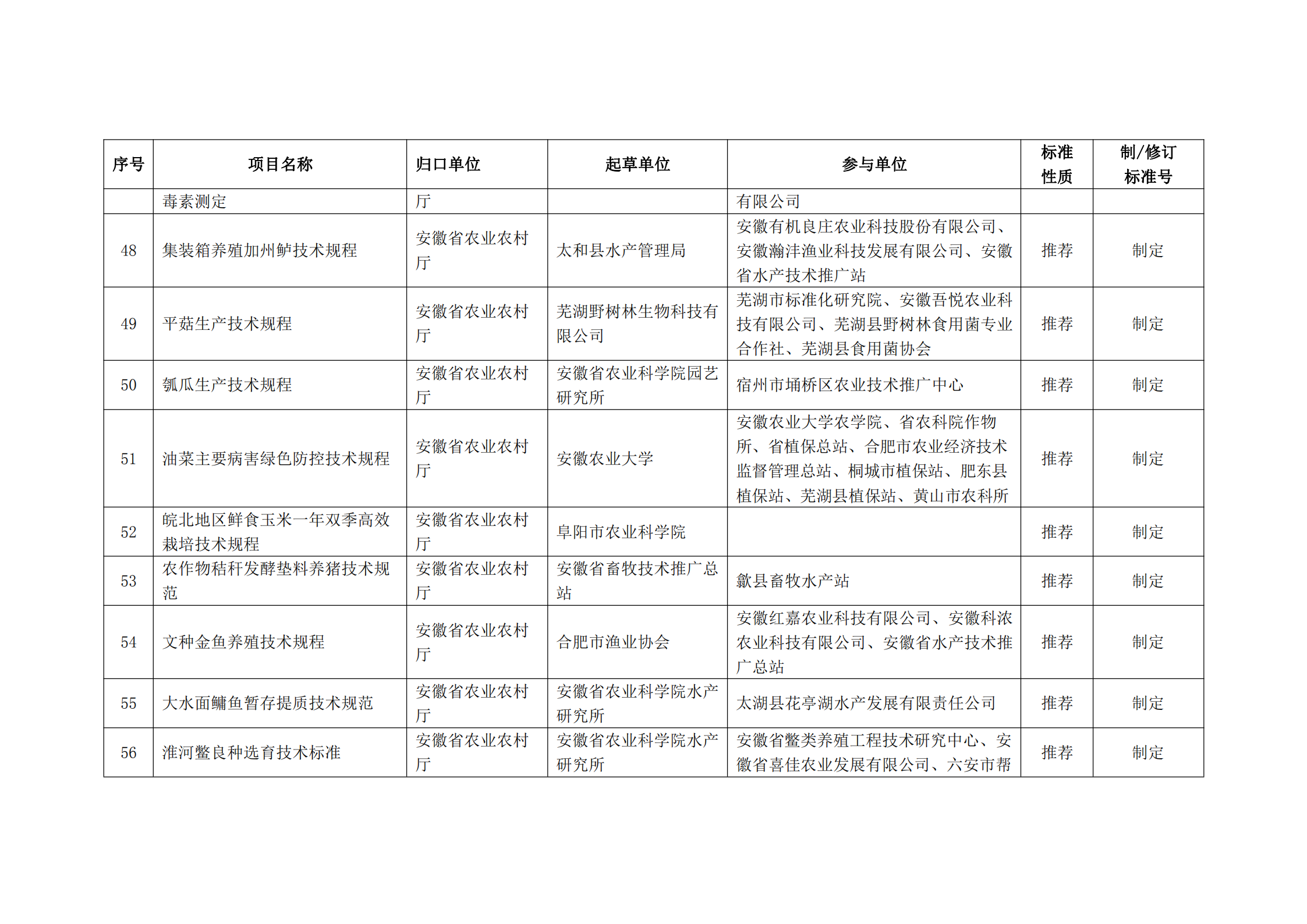 2020 年第二批安徽省地方标准制、修订计划项目汇总表(图6)