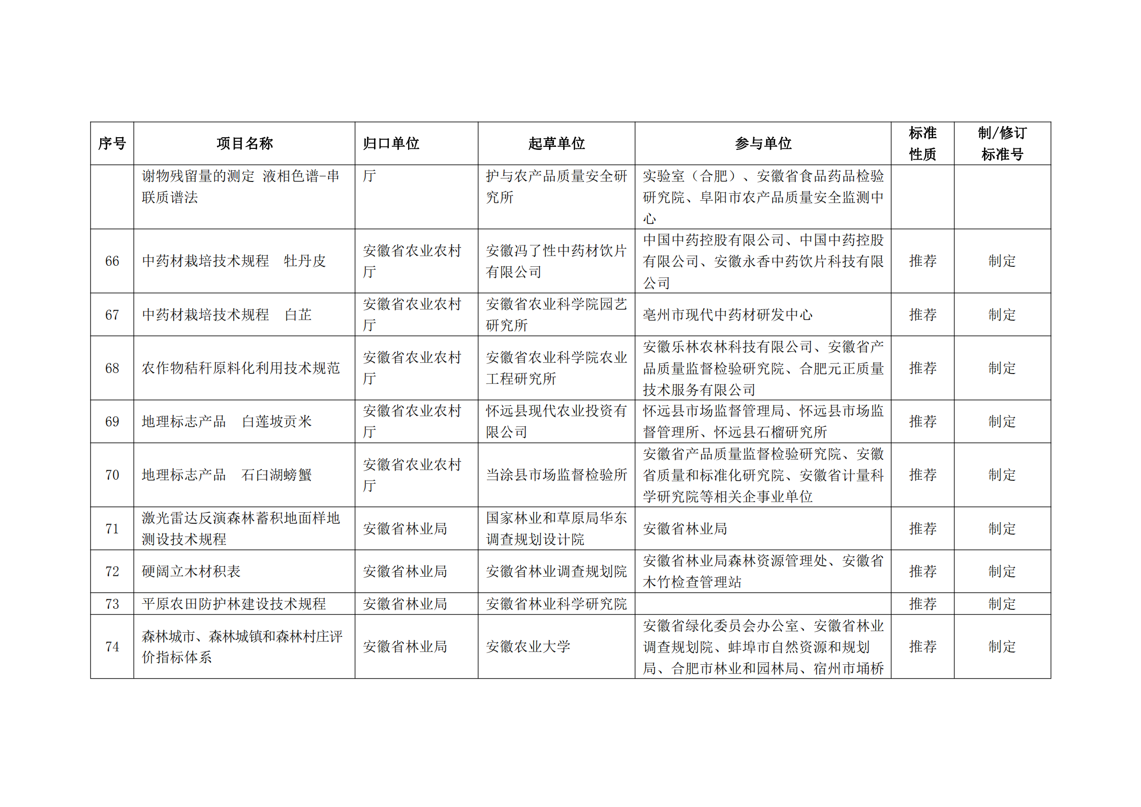 2020 年第二批安徽省地方标准制、修订计划项目汇总表(图8)