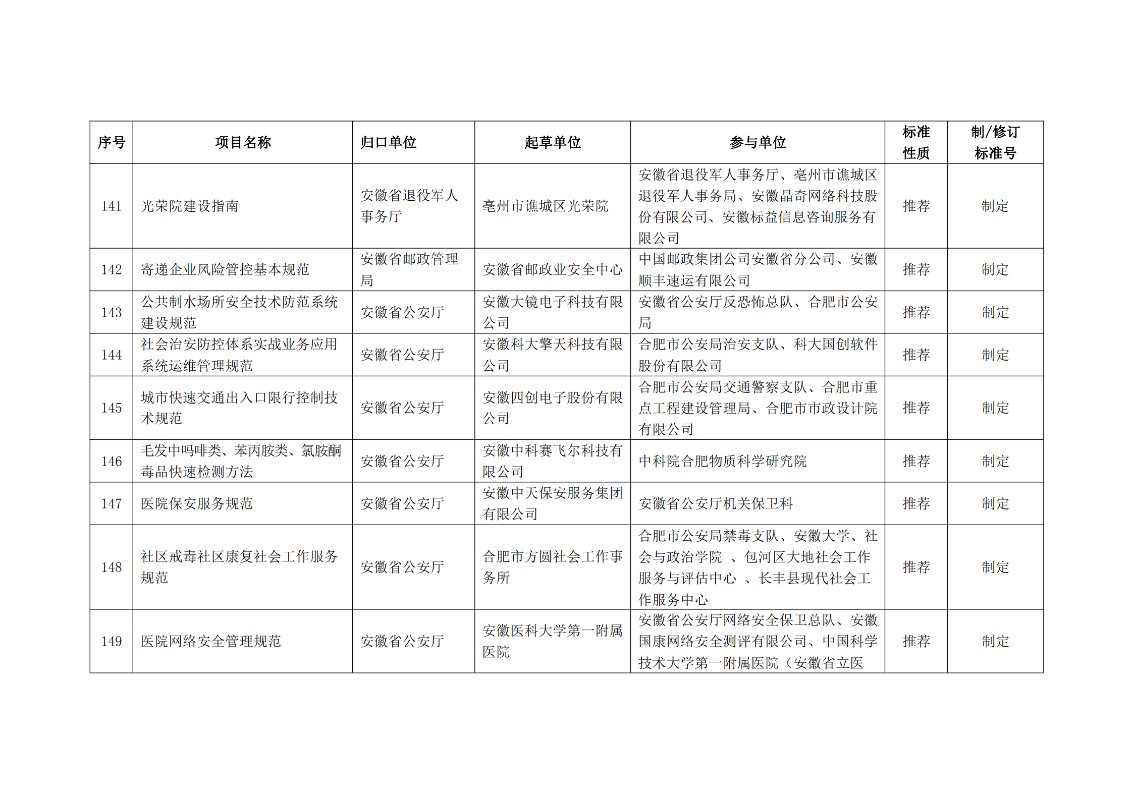 2020 年第二批安徽省地方标准制、修订计划项目汇总表(图17)