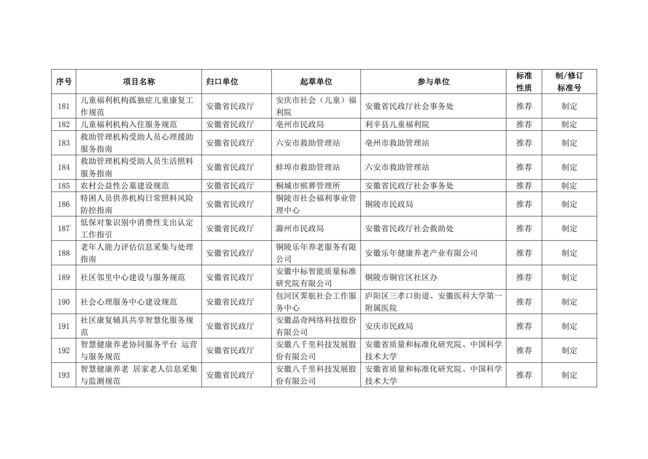 2020 年第二批安徽省地方标准制、修订计划项目汇总表(图21)