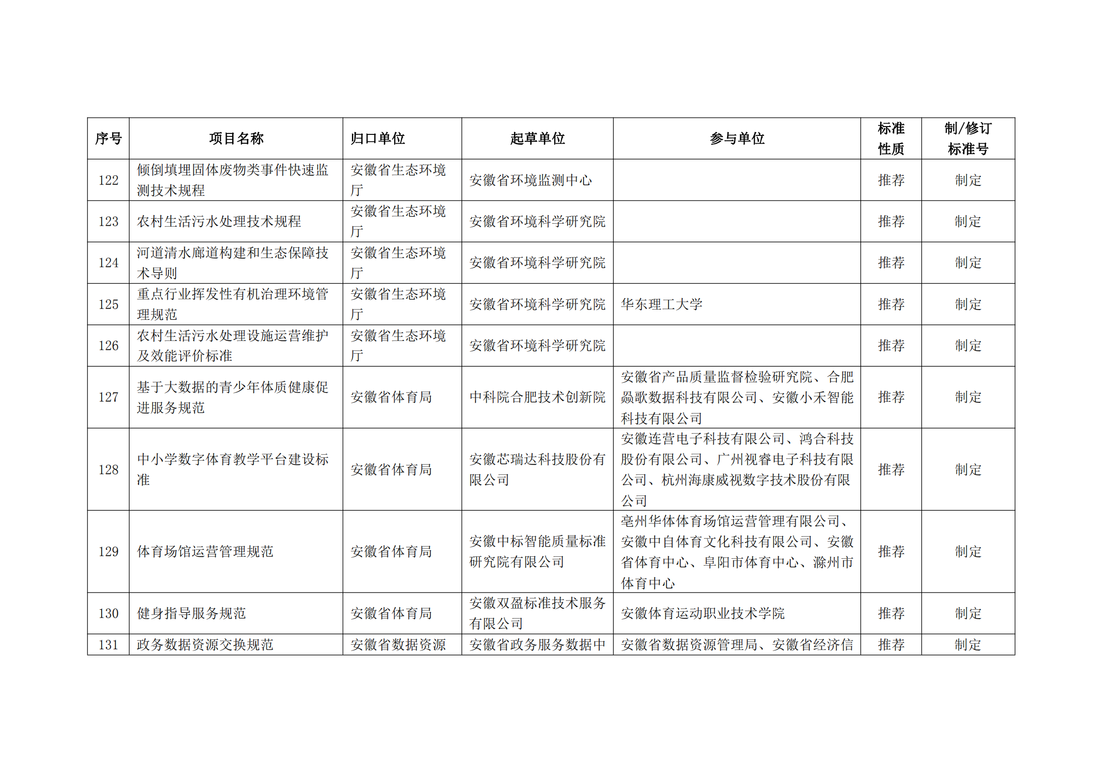 2020 年第二批安徽省地方标准制、修订计划项目汇总表(图15)