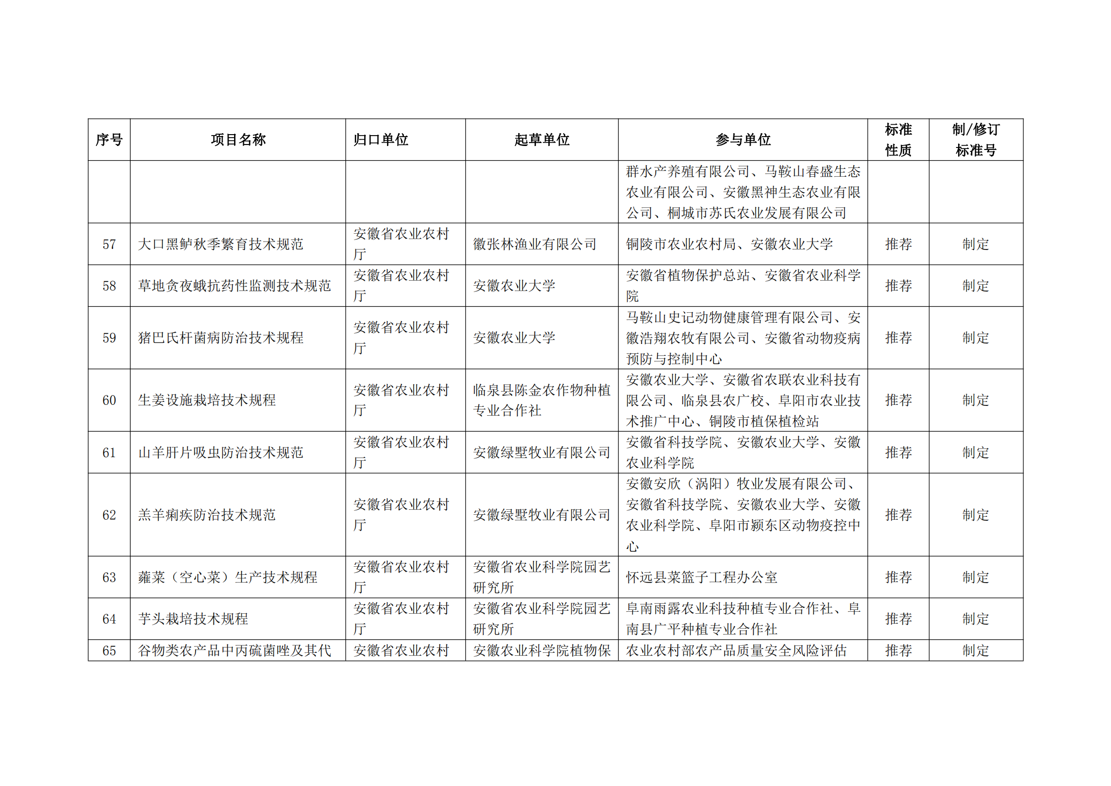 2020 年第二批安徽省地方标准制、修订计划项目汇总表(图7)