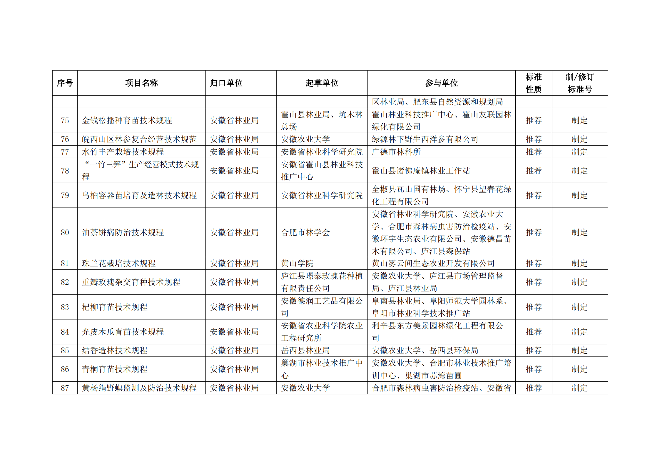 2020 年第二批安徽省地方标准制、修订计划项目汇总表(图9)