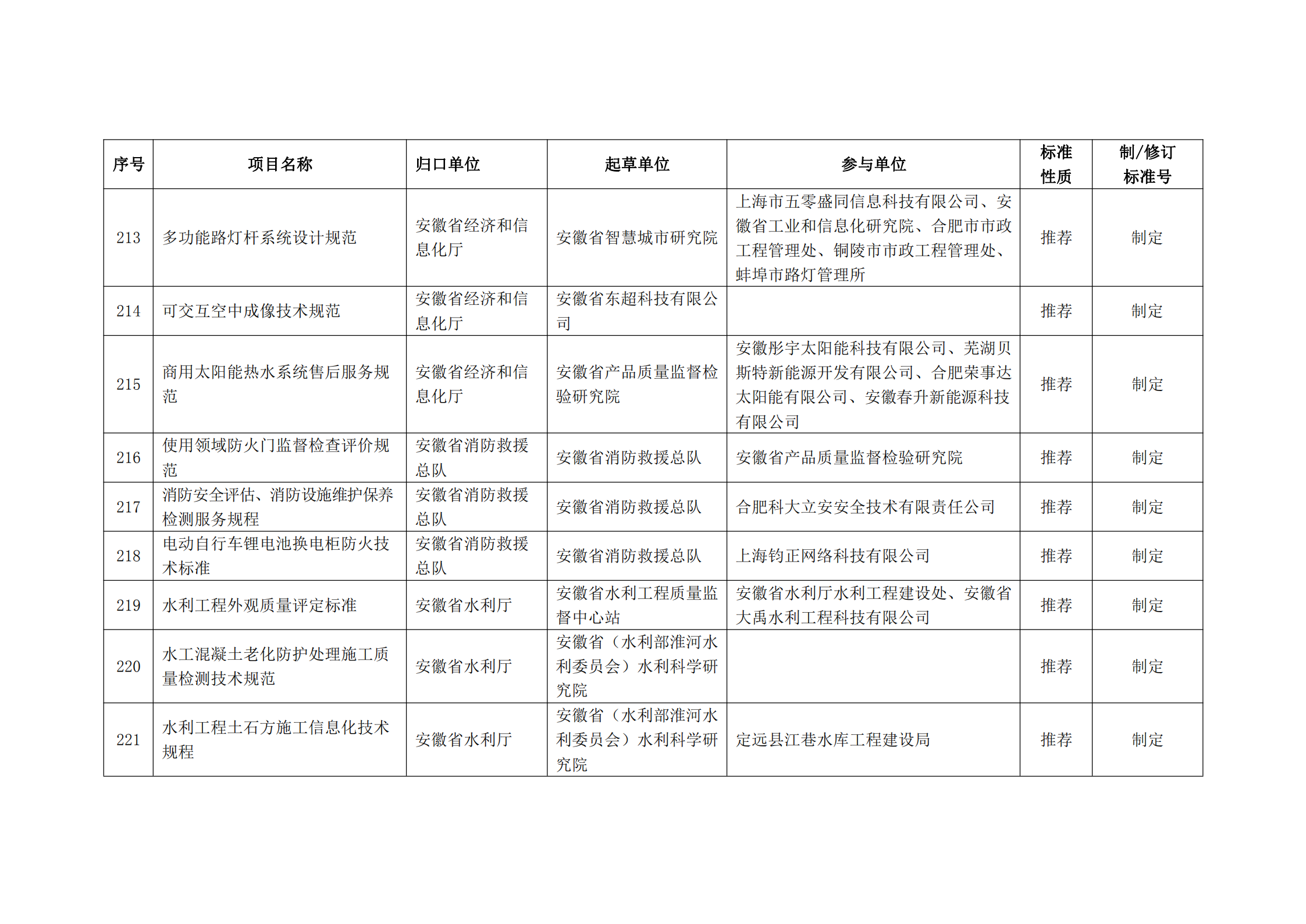 2020 年第二批安徽省地方标准制、修订计划项目汇总表(图24)