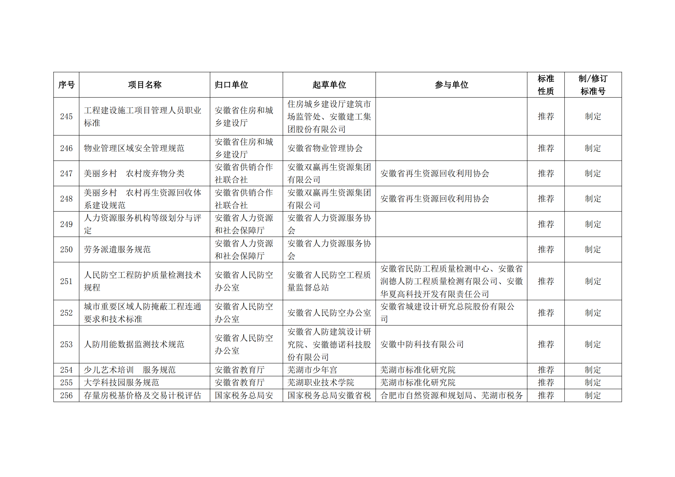 2020 年第二批安徽省地方标准制、修订计划项目汇总表(图28)