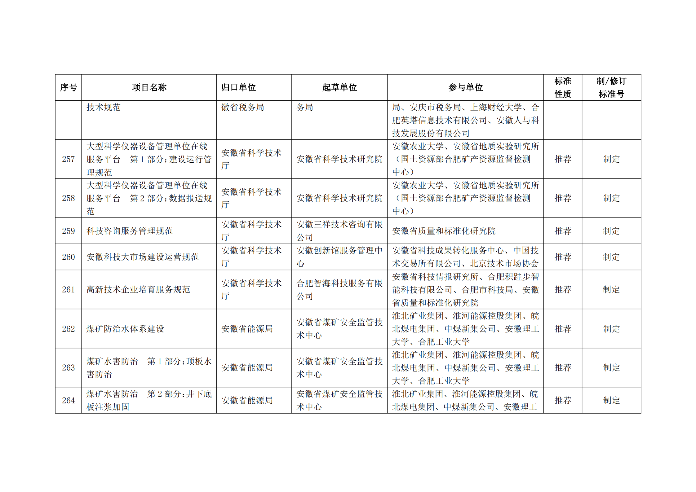 2020 年第二批安徽省地方标准制、修订计划项目汇总表(图29)