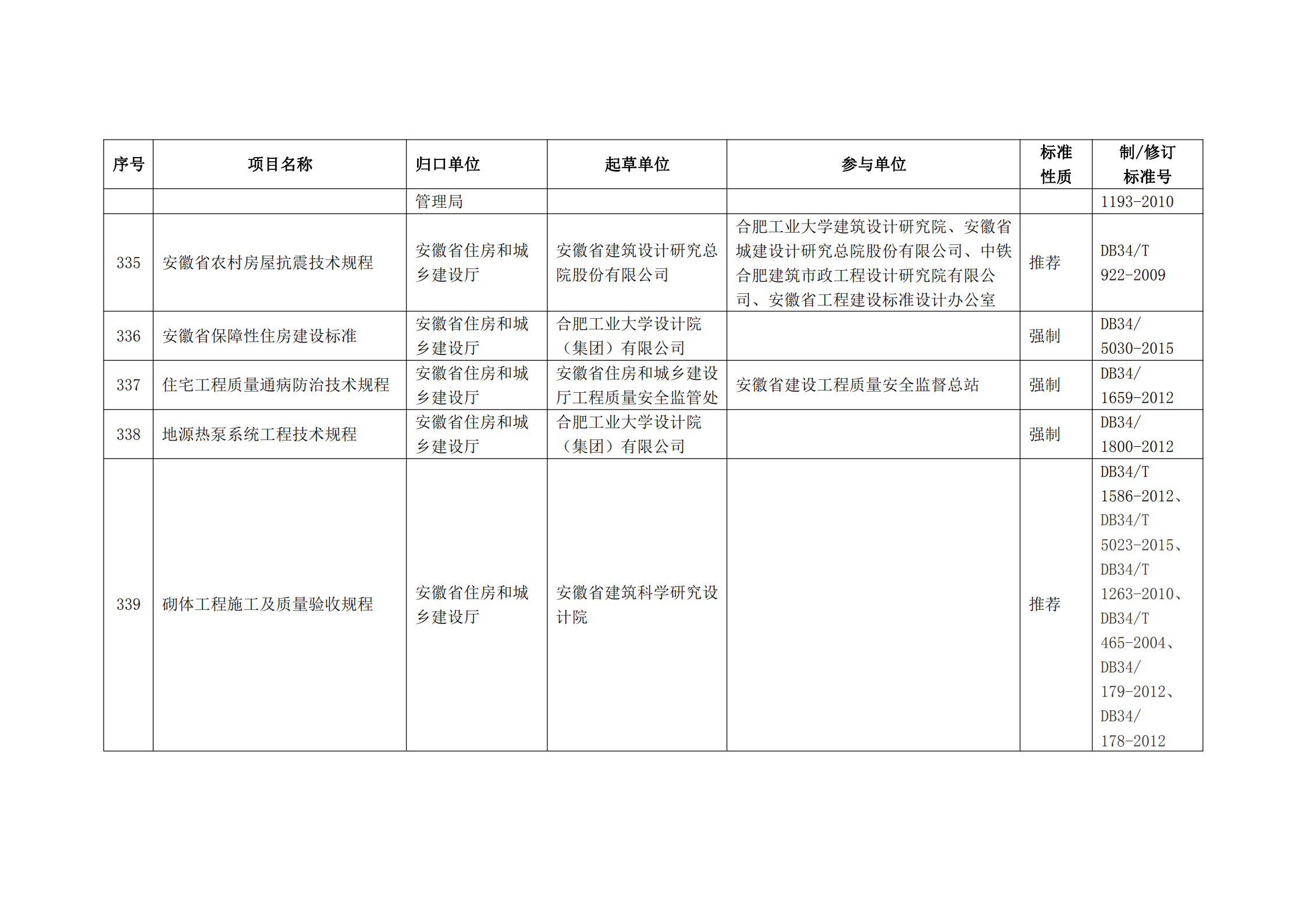 2020 年第二批安徽省地方标准制、修订计划项目汇总表(图37)